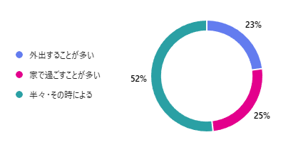 【社員アンケート】みんな休日、何してる？