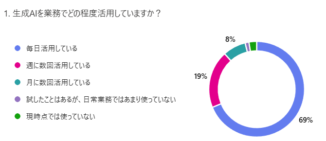 【社員アンケート】生成AIをどう活用している？部署ごとの活用事例をご紹介！